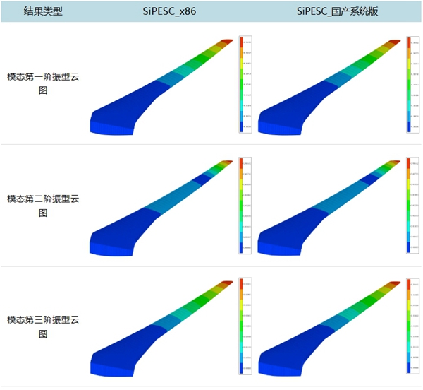 SiPESC在x86與ARM架構(gòu)下的結(jié)果云圖對(duì)比 SiPESC在x86與ARM架構(gòu)下的結(jié)果云圖對(duì)比